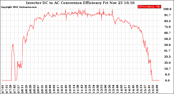 Solar PV/Inverter Performance Inverter DC to AC Conversion Efficiency