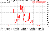 Solar PV/Inverter Performance Daily Energy Production Per Minute