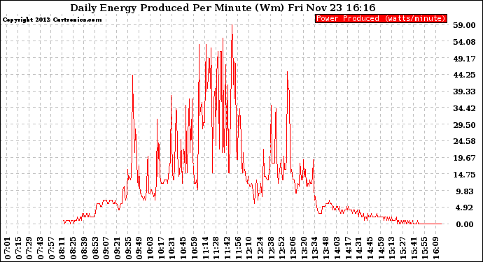 Solar PV/Inverter Performance Daily Energy Production Per Minute