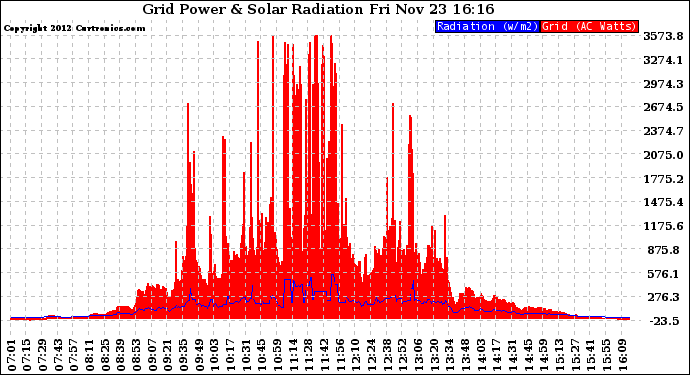 Solar PV/Inverter Performance Grid Power & Solar Radiation