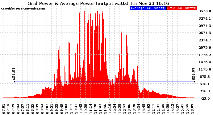 Solar PV/Inverter Performance Inverter Power Output