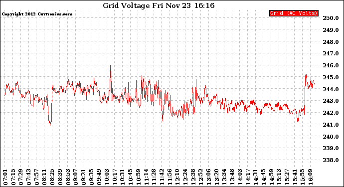 Solar PV/Inverter Performance Grid Voltage