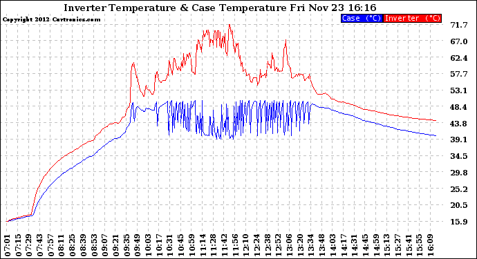 Solar PV/Inverter Performance Inverter Operating Temperature