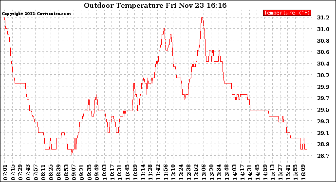 Solar PV/Inverter Performance Outdoor Temperature