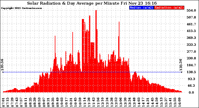 Solar PV/Inverter Performance Solar Radiation & Day Average per Minute