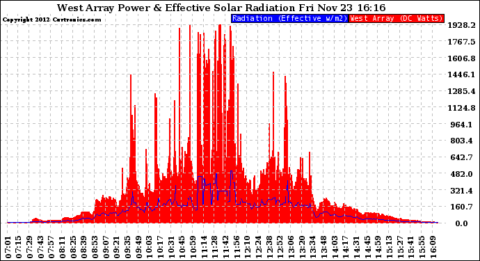 Solar PV/Inverter Performance West Array Power Output & Effective Solar Radiation