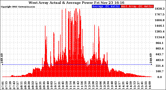 Solar PV/Inverter Performance West Array Actual & Average Power Output