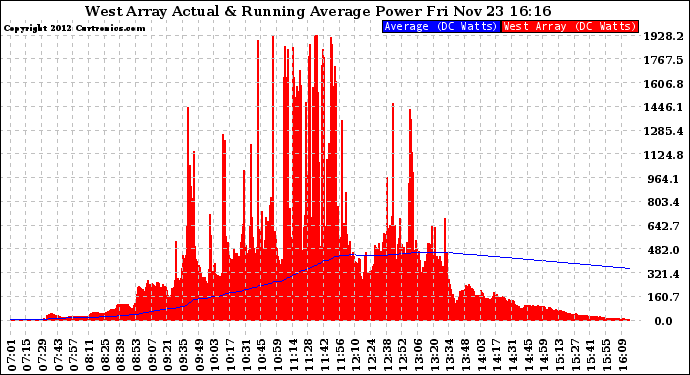 Solar PV/Inverter Performance West Array Actual & Running Average Power Output