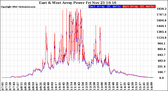 Solar PV/Inverter Performance Photovoltaic Panel Power Output