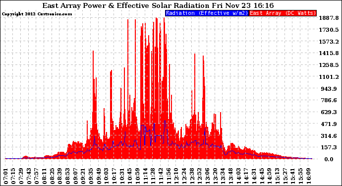 Solar PV/Inverter Performance East Array Power Output & Effective Solar Radiation