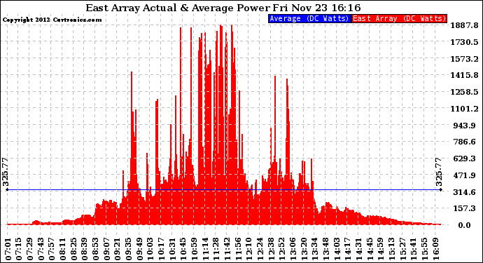 Solar PV/Inverter Performance East Array Actual & Average Power Output