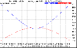 Solar PV/Inverter Performance Sun Altitude Angle & Sun Incidence Angle on PV Panels