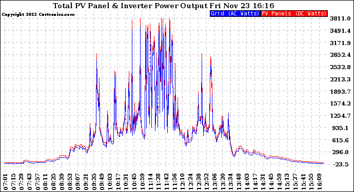 Solar PV/Inverter Performance PV Panel Power Output & Inverter Power Output