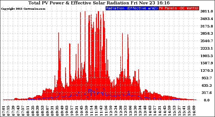 Solar PV/Inverter Performance Total PV Panel Power Output & Effective Solar Radiation