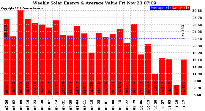 Solar PV/Inverter Performance Weekly Solar Energy Production Value