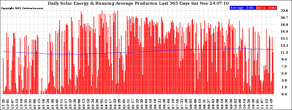 Solar PV/Inverter Performance Daily Solar Energy Production Running Average Last 365 Days