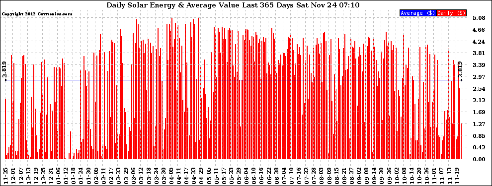 Solar PV/Inverter Performance Daily Solar Energy Production Value Last 365 Days