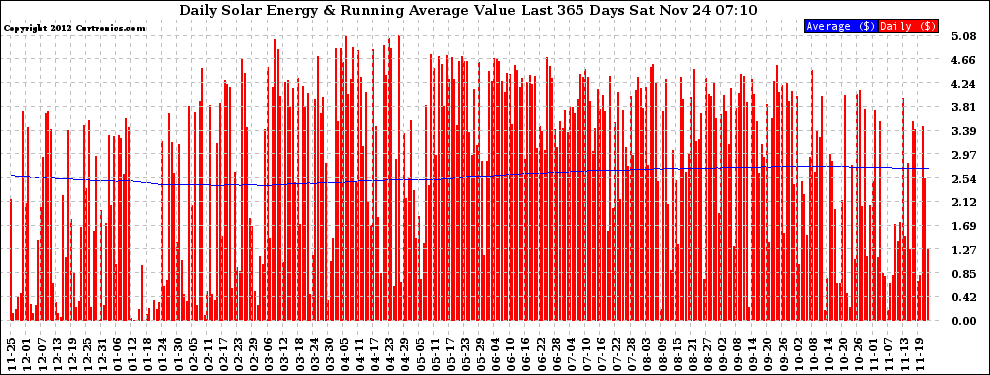 Solar PV/Inverter Performance Daily Solar Energy Production Value Running Average Last 365 Days