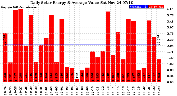 Solar PV/Inverter Performance Daily Solar Energy Production Value