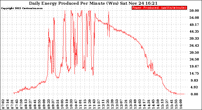 Solar PV/Inverter Performance Daily Energy Production Per Minute