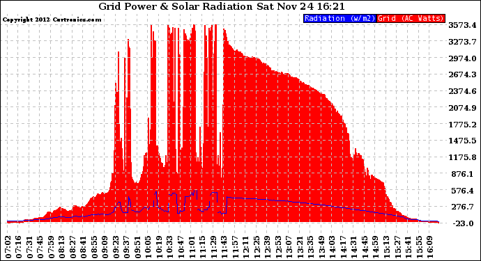 Solar PV/Inverter Performance Grid Power & Solar Radiation