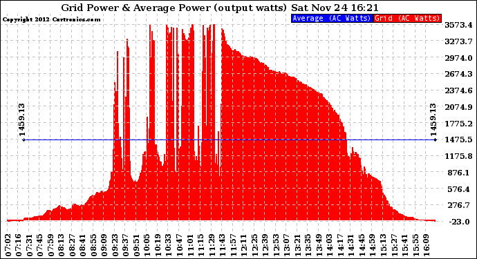 Solar PV/Inverter Performance Inverter Power Output