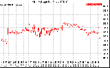 Solar PV/Inverter Performance Grid Voltage