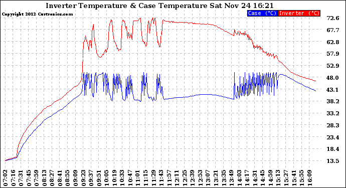 Solar PV/Inverter Performance Inverter Operating Temperature