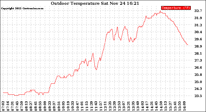 Solar PV/Inverter Performance Outdoor Temperature