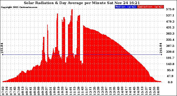 Solar PV/Inverter Performance Solar Radiation & Day Average per Minute