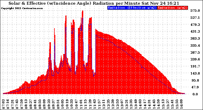 Solar PV/Inverter Performance Solar Radiation & Effective Solar Radiation per Minute