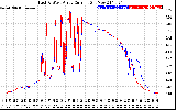 Solar PV/Inverter Performance Photovoltaic Panel Current Output