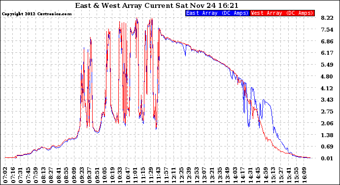 Solar PV/Inverter Performance Photovoltaic Panel Current Output