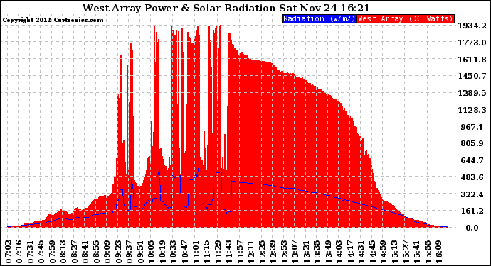 Solar PV/Inverter Performance West Array Power Output & Solar Radiation