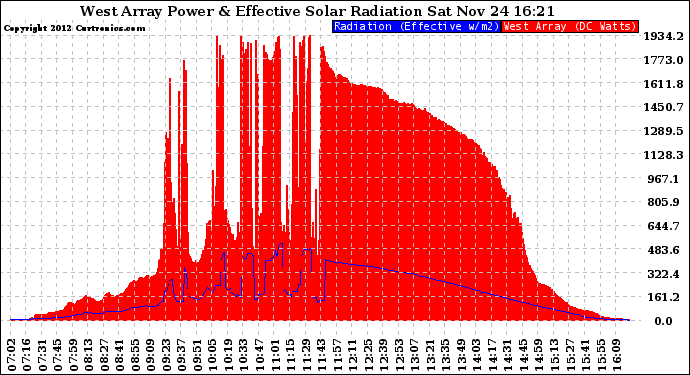 Solar PV/Inverter Performance West Array Power Output & Effective Solar Radiation