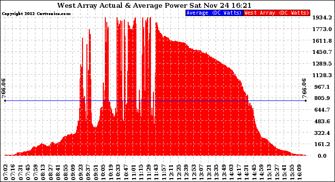 Solar PV/Inverter Performance West Array Actual & Average Power Output