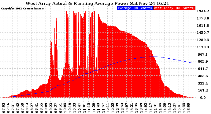 Solar PV/Inverter Performance West Array Actual & Running Average Power Output