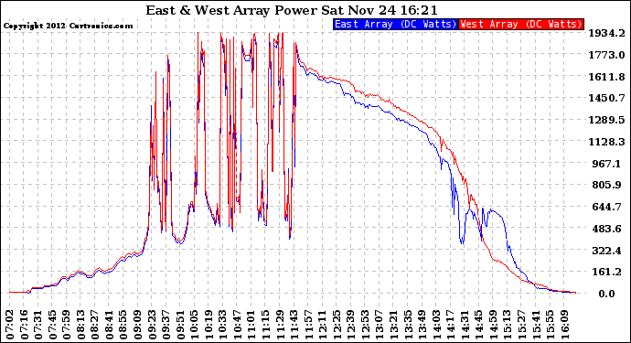 Solar PV/Inverter Performance Photovoltaic Panel Power Output