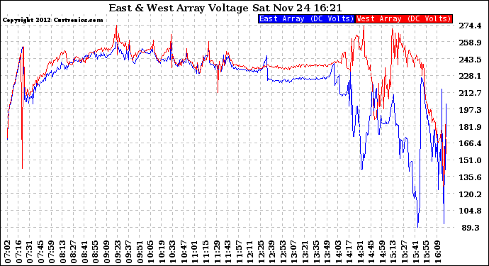 Solar PV/Inverter Performance Photovoltaic Panel Voltage Output