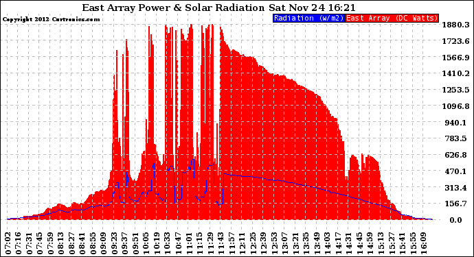 Solar PV/Inverter Performance East Array Power Output & Solar Radiation