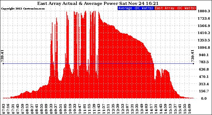 Solar PV/Inverter Performance East Array Actual & Average Power Output