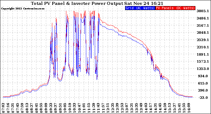 Solar PV/Inverter Performance PV Panel Power Output & Inverter Power Output