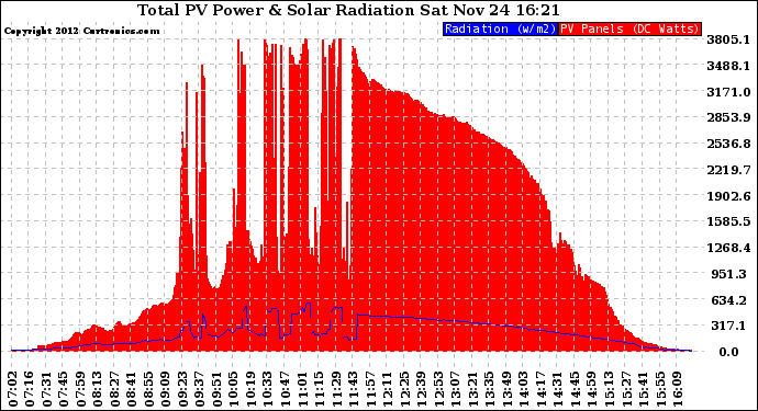 Solar PV/Inverter Performance Total PV Panel Power Output & Solar Radiation