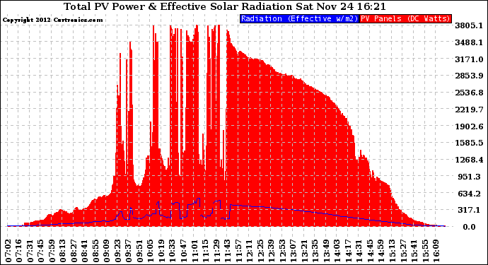 Solar PV/Inverter Performance Total PV Panel Power Output & Effective Solar Radiation