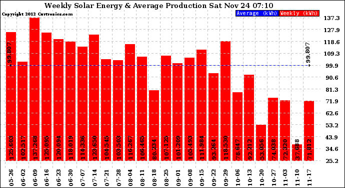 Solar PV/Inverter Performance Weekly Solar Energy Production