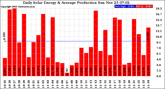 Solar PV/Inverter Performance Daily Solar Energy Production