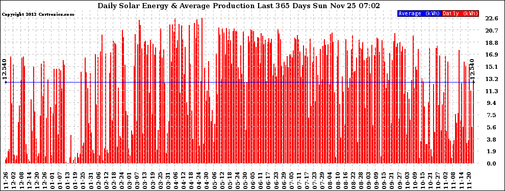 Solar PV/Inverter Performance Daily Solar Energy Production Last 365 Days