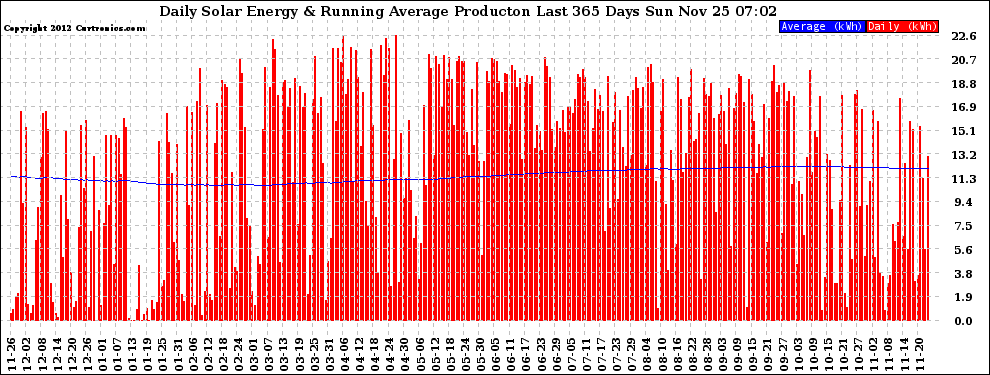 Solar PV/Inverter Performance Daily Solar Energy Production Running Average Last 365 Days