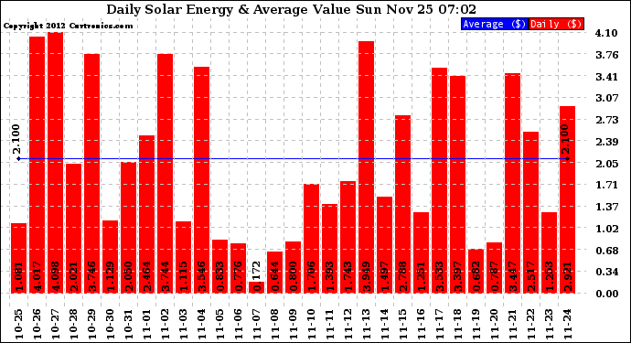 Solar PV/Inverter Performance Daily Solar Energy Production Value