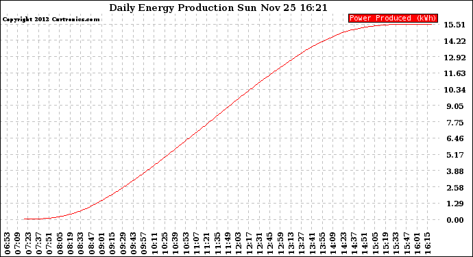 Solar PV/Inverter Performance Daily Energy Production